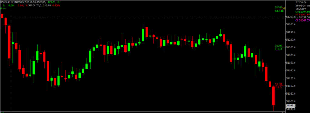 The image displays Intraday version of the Bank Nifty Stock Market chart, used for predicting on August 29, 2024