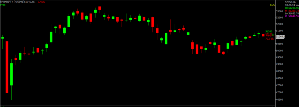 The image shows the Bank Nifty stock market chart on a daily timeframe, which will be used to forecast the market for August 29, 2024.