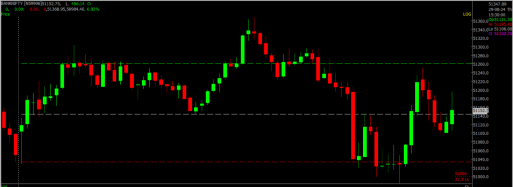 The image displays Intraday version of the Bank Nifty Stock Market chart, used for predicting on August 30, 2024