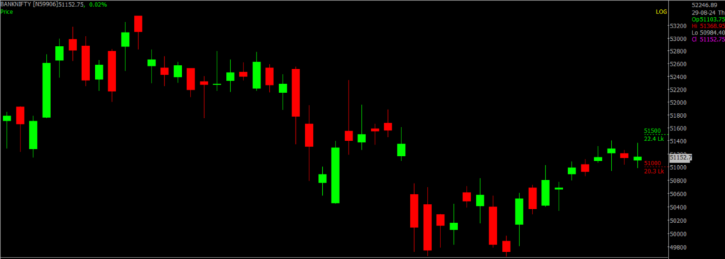 The image shows the Bank Nifty stock market chart on a daily timeframe, which will be used to forecast the market for August 30, 2024.