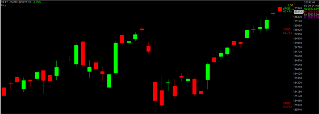 The image shows the Nifty stock market chart on a daily timeframe, which will be used to forecast the market for Sept 03, 2024.