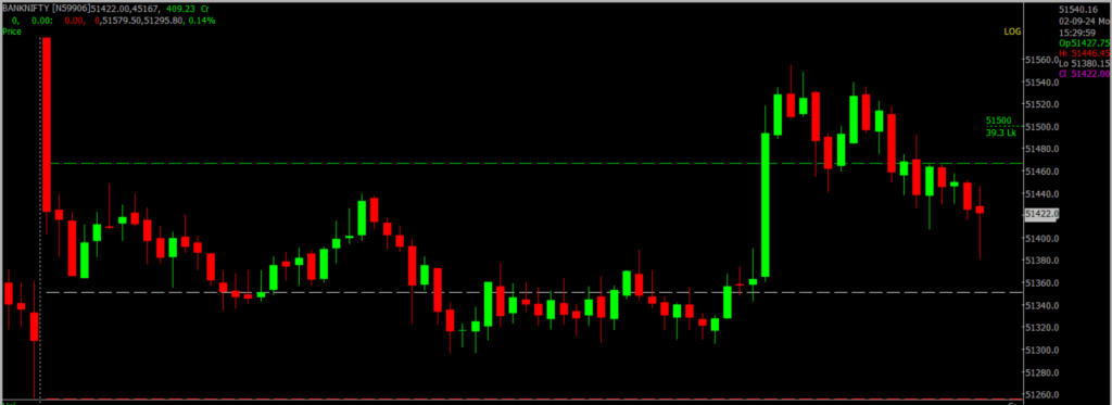 The image displays Intraday version of the Bank Nifty Stock Market chart, used for predicting on September 03, 2024