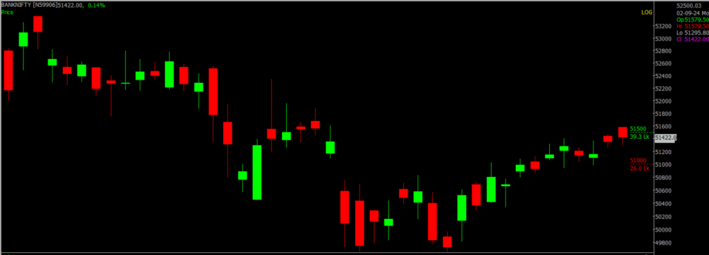 The image shows the Bank Nifty stock market chart on a daily timeframe, which will be used to forecast the market for September 03, 2024.