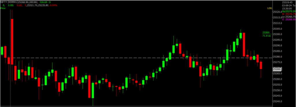 The image displays Intraday version of the Nifty Stock Market chart, used for predicting on September 04, 2024