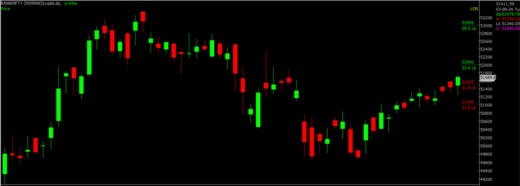 The image shows the Bank Nifty stock market chart on a daily timeframe, which will be used to prediction the market for September 04, 2024.
