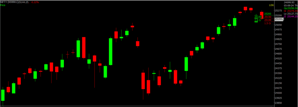 The image shows the Nifty stock market chart on a daily timeframe, which will be used to forecast the market for Sept 06, 2024.