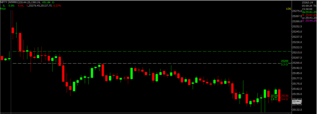 The image displays Intraday version of the Nifty Stock Market chart, used for predicting on September 06, 2024