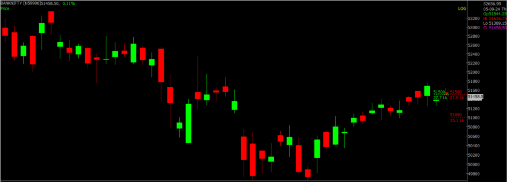 The image shows the Bank Nifty stock market chart on a daily timeframe, which will be used to forecast the market for Sept 06, 2024.