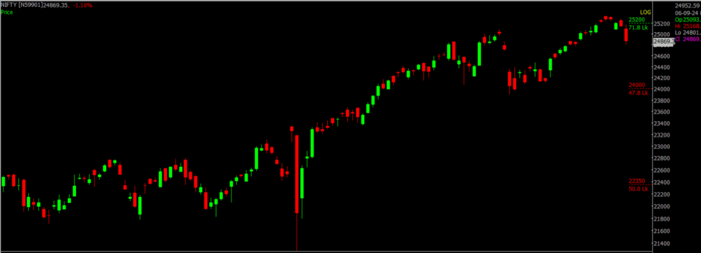 The image shows the Nifty stock market chart on a daily timeframe, which will be used to forecast the market for Sept 09, 2024.