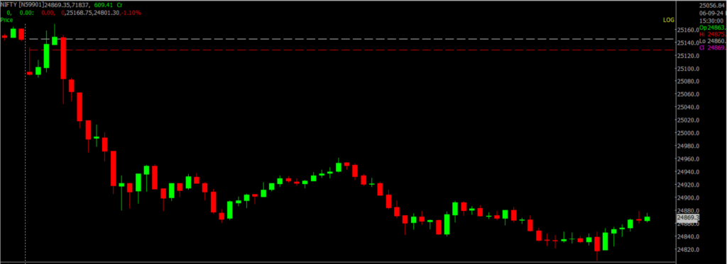 The image displays Intraday version of the Nifty Stock Market chart, used for predicting on September 09, 2024