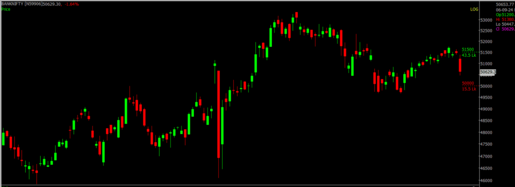 The image shows the Bank Nifty stock market chart on a daily timeframe, which will be used to forecast the market for Sept 09, 2024.