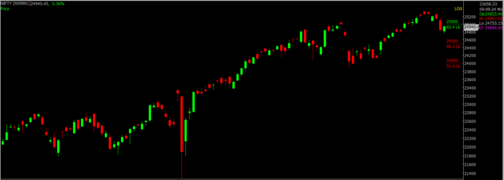 The image shows the Nifty stock market chart on a daily timeframe, which will be used to forecast the market for Sept 10, 2024.