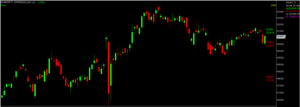 The image shows the Bank Nifty stock market chart on a daily timeframe, which will be used to forecast the market for Sept 10, 2024.