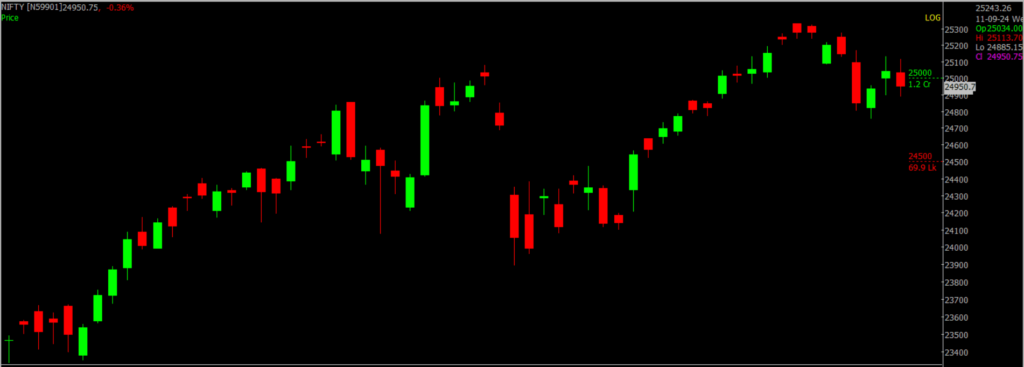 The image shows the Nifty stock market chart on a daily timeframe, which will be used to forecast the market for Sept 12, 2024.