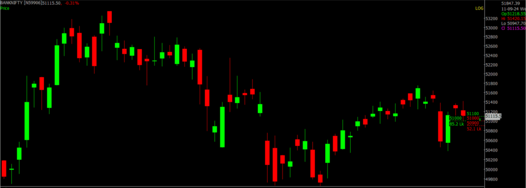 The image shows the Bank Nifty stock market chart on a daily timeframe, which will be used to forecast the market for Sept 12, 2024.