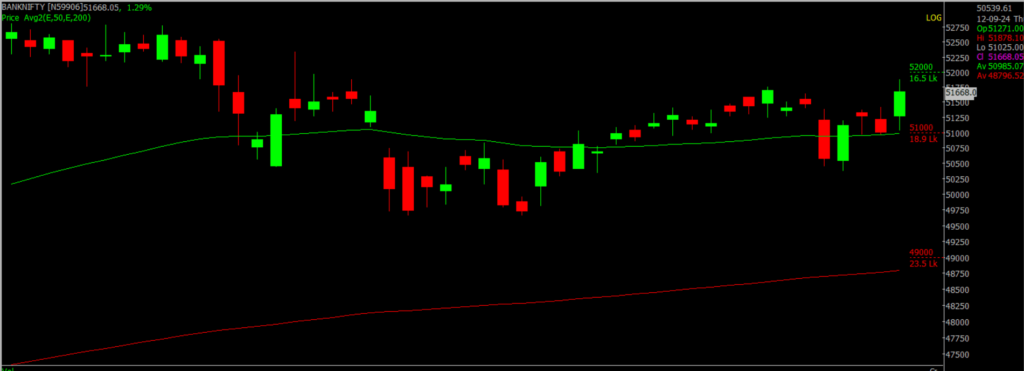 The image shows the Bank Nifty stock market chart on a daily timeframe, which will be used to forecast the market for Sept 13, 2024.